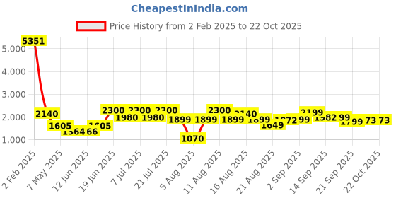 myntra.com LULU & SKY Women Pencil Maxi Skirt lulu & sky Price History Graph from 2 Feb 2025 to 22 Oct 2025