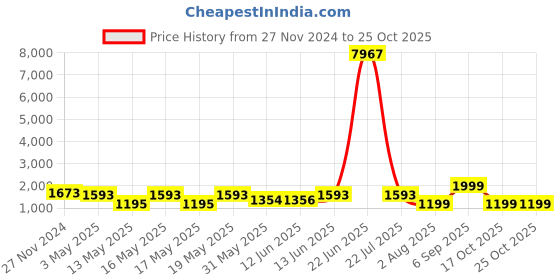 myntra.com LULU & SKY Women Perforations PU Sneakers lulu & sky Price History Graph from 27 Nov 2024 to 25 Oct 2025
