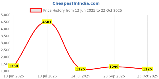 myntra.com LULU & SKY Women Pink Polka Dots Wrap Maxi Dress lulu & sky Price History Graph from 13 Jun 2025 to 23 Oct 2025