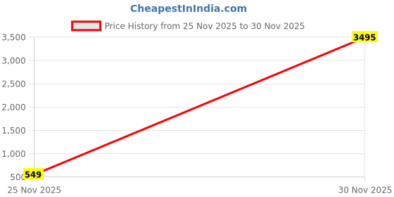 myntra.com LULU & SKY Women Playsuit lulu & sky Price History Graph from 25 Nov 2025 to 30 Nov 2025