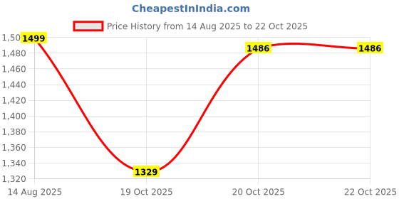 myntra.com LULU & SKY Women Plunge Neck Maxi Dress lulu & sky Price History Graph from 14 Aug 2025 to 20 Oct 2025