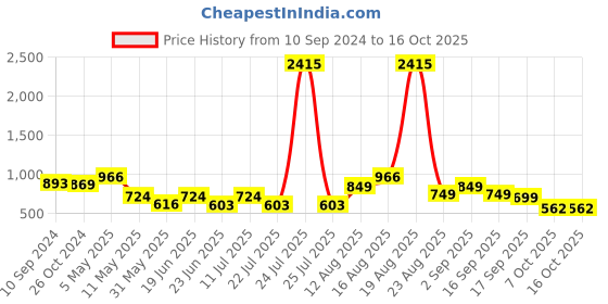 myntra.com LULU & SKY Women Plus Size Printed Slim Fit Low-Rise Shorts lulu & sky Price History Graph from 10 Sep 2024 to 16 Oct 2025
