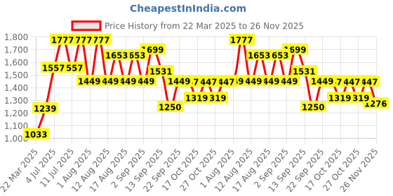myntra.com LULU & SKY Women Plus Size Self Design Baby Doll lulu & sky Price History Graph from 22 Mar 2025 to 26 Nov 2025