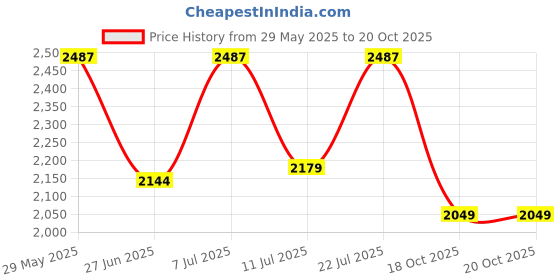 myntra.com LULU & SKY Women Plus Size Shoulder Straps Nightdress lulu & sky Price History Graph from 29 May 2025 to 20 Oct 2025