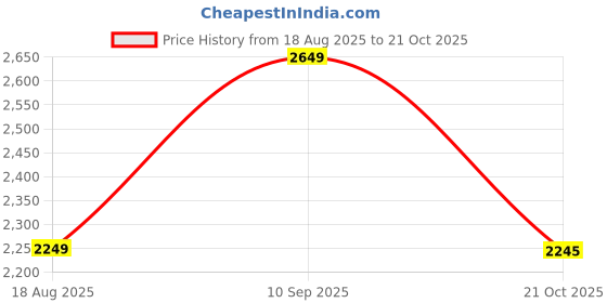 myntra.com LULU & SKY Women Plus Size V-neck Empire Dress lulu & sky Price History Graph from 18 Aug 2025 to 21 Oct 2025