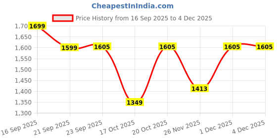 myntra.com LULU & SKY Women Polka Dot A-Line Mini Skirt lulu & sky Price History Graph from 16 Sep 2025 to 4 Dec 2025