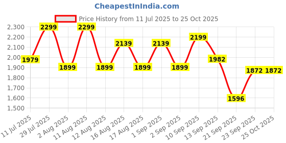 myntra.com LULU & SKY Women Polka Dot Print Fit & Flare Mini Dress lulu & sky Price History Graph from 11 Jul 2025 to 25 Oct 2025