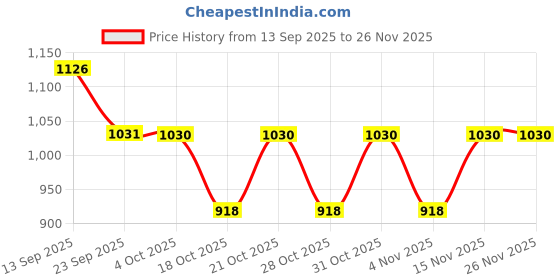 myntra.com LULU & SKY Women Polka Dot Print Fit & Flare Mini Dress lulu & sky Price History Graph from 13 Sep 2025 to 25 Nov 2025