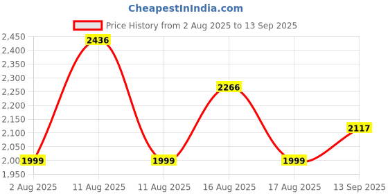 myntra.com LULU & SKY Women Polka Dot Printed Plunge Neck Fit & Flare Mini Dress lulu & sky Price History Graph from 2 Aug 2025 to 13 Sep 2025