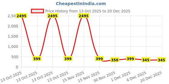 myntra.com LULU & SKY Women Polka Dots Printed High-Rise Warp Tie-Up Mini Skirt lulu & sky Price History Graph from 13 Oct 2025 to 20 Dec 2025