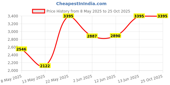 myntra.com LULU & SKY Women Polo Collar Popover Placket Playsuit lulu & sky Price History Graph from 8 May 2025 to 25 Oct 2025