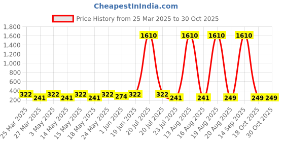 myntra.com LULU & SKY Women Ponytail Holders lulu & sky Price History Graph from 25 Mar 2025 to 30 Oct 2025