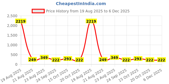 myntra.com LULU & SKY Women Ponytail Holders lulu & sky Price History Graph from 19 Aug 2025 to 5 Dec 2025