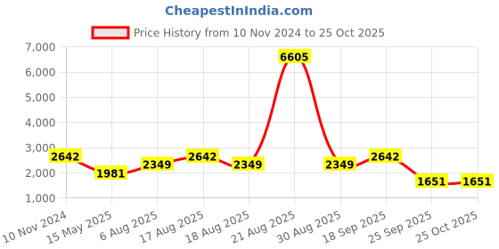 myntra.com LULU & SKY Women Print Bodycon Dress lulu & sky Price History Graph from 10 Nov 2024 to 25 Oct 2025