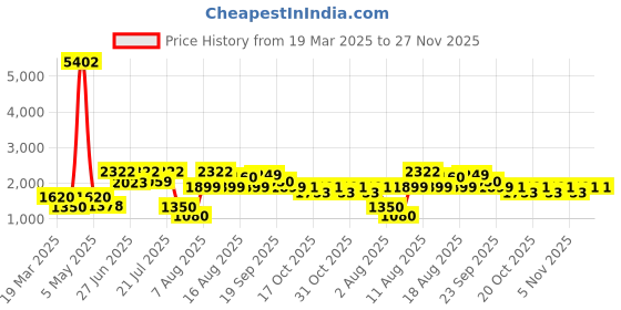 myntra.com LULU & SKY Women Printed 3-Pcs Bikini Set Plus Size lulu & sky Price History Graph from 19 Mar 2025 to 27 Nov 2025