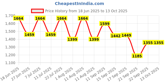 myntra.com LULU & SKY Women Printed 3pc Full Coverage Beachwear Set lulu & sky Price History Graph from 18 Jun 2025 to 13 Oct 2025