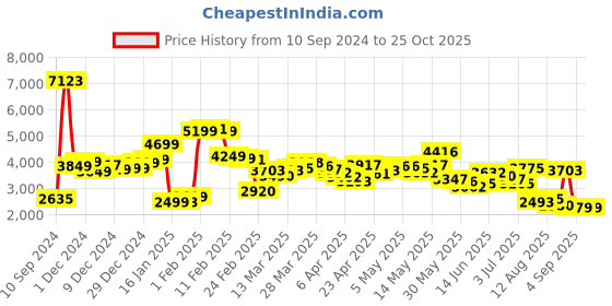 myntra.com LULU & SKY Women Printed A-line Maxi Skirt lulu & sky Price History Graph from 10 Sep 2024 to 25 Oct 2025