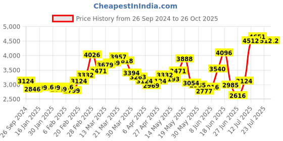 myntra.com LULU & SKY Women Printed A-Line Midi Skirt lulu & sky Price History Graph from 26 Sep 2024 to 25 Oct 2025