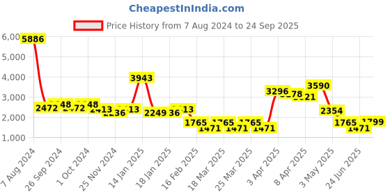 myntra.com LULU & SKY Women Printed A-Line Mini Skirts lulu & sky Price History Graph from 7 Aug 2024 to 24 Sep 2025