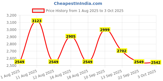 myntra.com LULU & SKY Women Printed Baggy Fit Low-Rise Joggers lulu & sky Price History Graph from 1 Aug 2025 to 3 Oct 2025