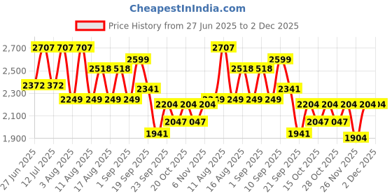 myntra.com LULU & SKY Women Printed Basic Jumpsuit lulu & sky Price History Graph from 27 Jun 2025 to 2 Dec 2025