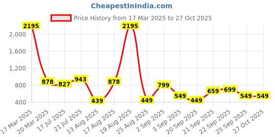myntra.com LULU & SKY Women Printed Bralette Crop Top lulu & sky Price History Graph from 17 Mar 2025 to 27 Oct 2025