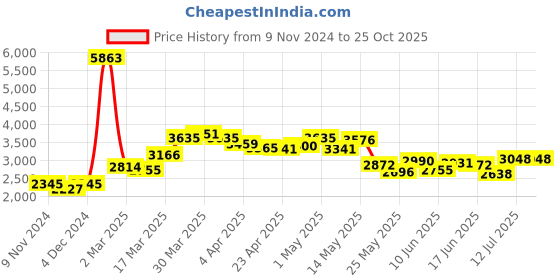 myntra.com LULU & SKY Women Printed Cardigan lulu & sky Price History Graph from 9 Nov 2024 to 25 Oct 2025