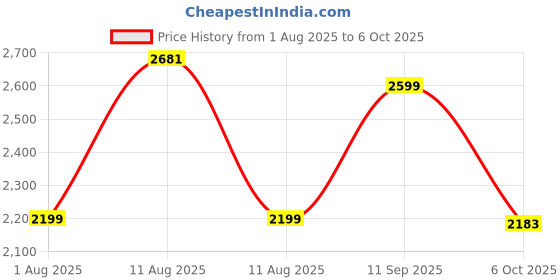 myntra.com LULU & SKY Women Printed Corset Mini Dress lulu & sky Price History Graph from 1 Aug 2025 to 6 Oct 2025