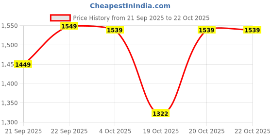 myntra.com LULU & SKY Women Printed Dolman Sleeves 1 T-shirt lulu & sky Price History Graph from 21 Sep 2025 to 21 Oct 2025