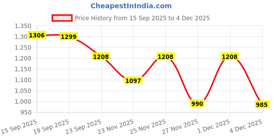myntra.com LULU & SKY Women Printed Drop-Shoulder Sleeves T-shirt lulu & sky Price History Graph from 15 Sep 2025 to 4 Dec 2025