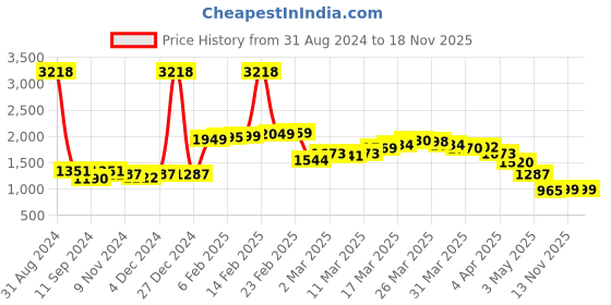 myntra.com LULU & SKY Women Printed Flared High-Rise Trousers lulu & sky Price History Graph from 31 Aug 2024 to 17 Nov 2025