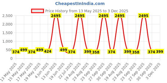 myntra.com LULU & SKY Women Printed Henley Neck Pockets T-shirt lulu & sky Price History Graph from 13 May 2025 to 3 Dec 2025