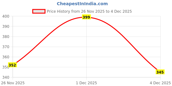 myntra.com LULU & SKY Women Printed High-Rise A-Line Side-Slit Midi Skirt lulu & sky Price History Graph from 26 Nov 2025 to 4 Dec 2025