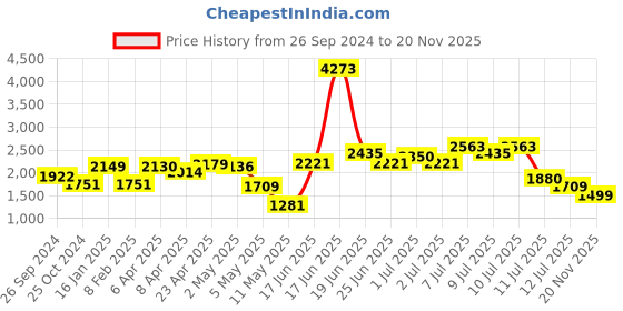myntra.com LULU & SKY Women Printed High-Rise Ankle-Length Tights lulu & sky Price History Graph from 26 Sep 2024 to 20 Nov 2025