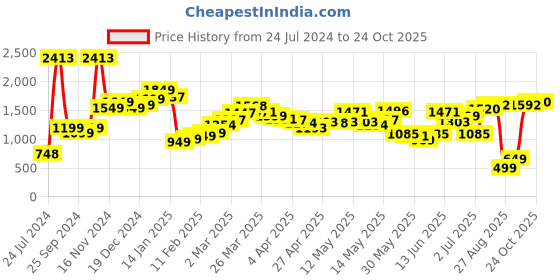 myntra.com LULU & SKY Women Printed High-Rise Denim Shorts lulu & sky Price History Graph from 24 Jul 2024 to 24 Oct 2025