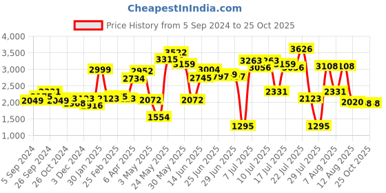 myntra.com LULU & SKY Women Printed High-Rise Denim Shorts lulu & sky Price History Graph from 5 Sep 2024 to 25 Oct 2025