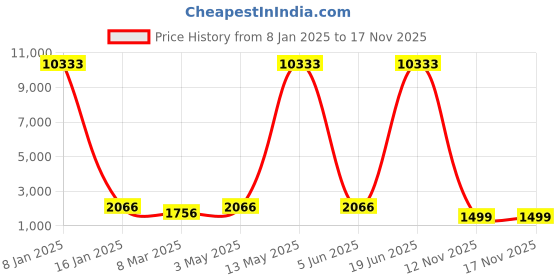 myntra.com LULU & SKY Women Printed Lace - Ups Sneakers lulu & sky Price History Graph from 8 Jan 2025 to 17 Nov 2025