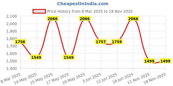 myntra.com LULU & SKY Women Printed Lace - Ups Sneakers lulu & sky Price History Graph from 8 Mar 2025 to 17 Nov 2025