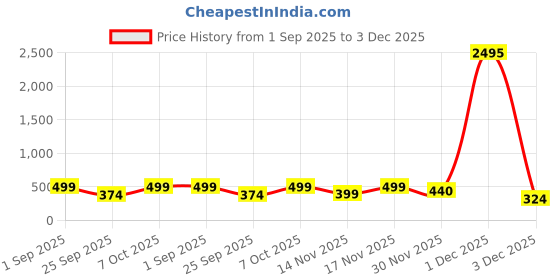 myntra.com LULU & SKY Women Printed Layered Mini Skirt lulu & sky Price History Graph from 1 Sep 2025 to 3 Dec 2025