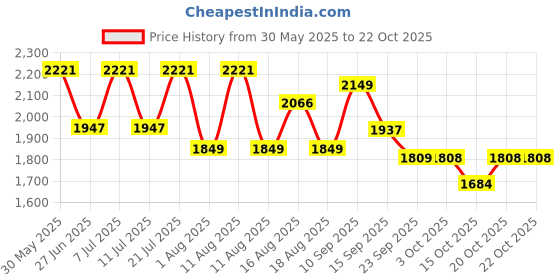 myntra.com LULU & SKY Women Printed Loose Fit High-Rise Trousers lulu & sky Price History Graph from 30 May 2025 to 20 Oct 2025