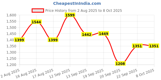 myntra.com LULU & SKY Women Printed Medium Coverage Non-Wired & Non Padded Bralette Bra lulu & sky Price History Graph from 2 Aug 2025 to 7 Oct 2025
