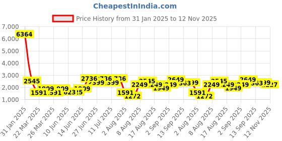 myntra.com LULU & SKY Women Printed Night Suit lulu & sky Price History Graph from 31 Jan 2025 to 12 Nov 2025