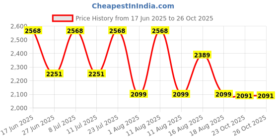 myntra.com LULU & SKY Women Printed Night suit lulu & sky Price History Graph from 17 Jun 2025 to 26 Oct 2025
