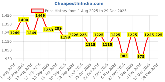 myntra.com LULU & SKY Women Printed Oversized Night suit lulu & sky Price History Graph from 1 Aug 2025 to 23 Dec 2025