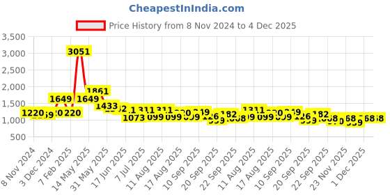 myntra.com LULU & SKY Women Printed Plus Size Long Wrap-up Beach Skirt Sarong lulu & sky Price History Graph from 8 Nov 2024 to 4 Dec 2025
