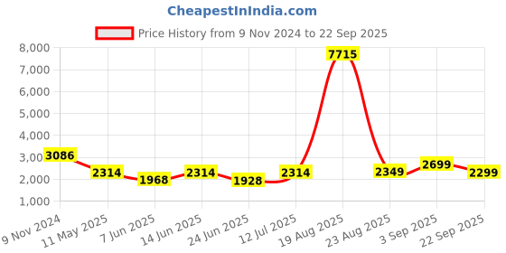 myntra.com LULU & SKY Women Printed Pullover lulu & sky Price History Graph from 9 Nov 2024 to 22 Sep 2025