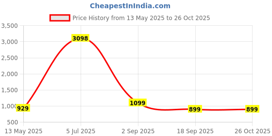 myntra.com LULU & SKY Women Printed Pullover Hooded Sweatshirt lulu & sky Price History Graph from 13 May 2025 to 26 Oct 2025