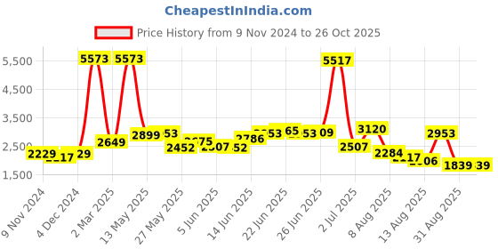 myntra.com LULU & SKY Women Printed Round Neck Long Sleeves Pullover Sweatshirt lulu & sky Price History Graph from 9 Nov 2024 to 26 Oct 2025