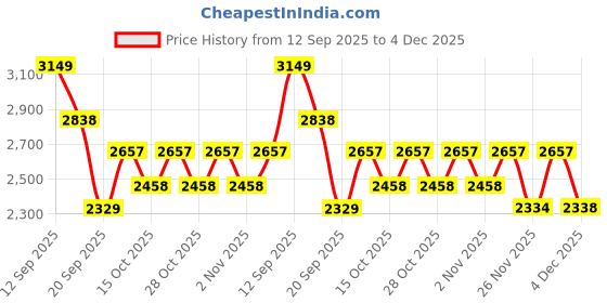 myntra.com LULU & SKY Women Printed Shoulder Straps Basic Jumpsuit lulu & sky Price History Graph from 12 Sep 2025 to 4 Dec 2025