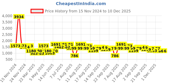 myntra.com LULU & SKY Women Printed Shoulder Straps Night suit lulu & sky Price History Graph from 15 Nov 2024 to 10 Dec 2025